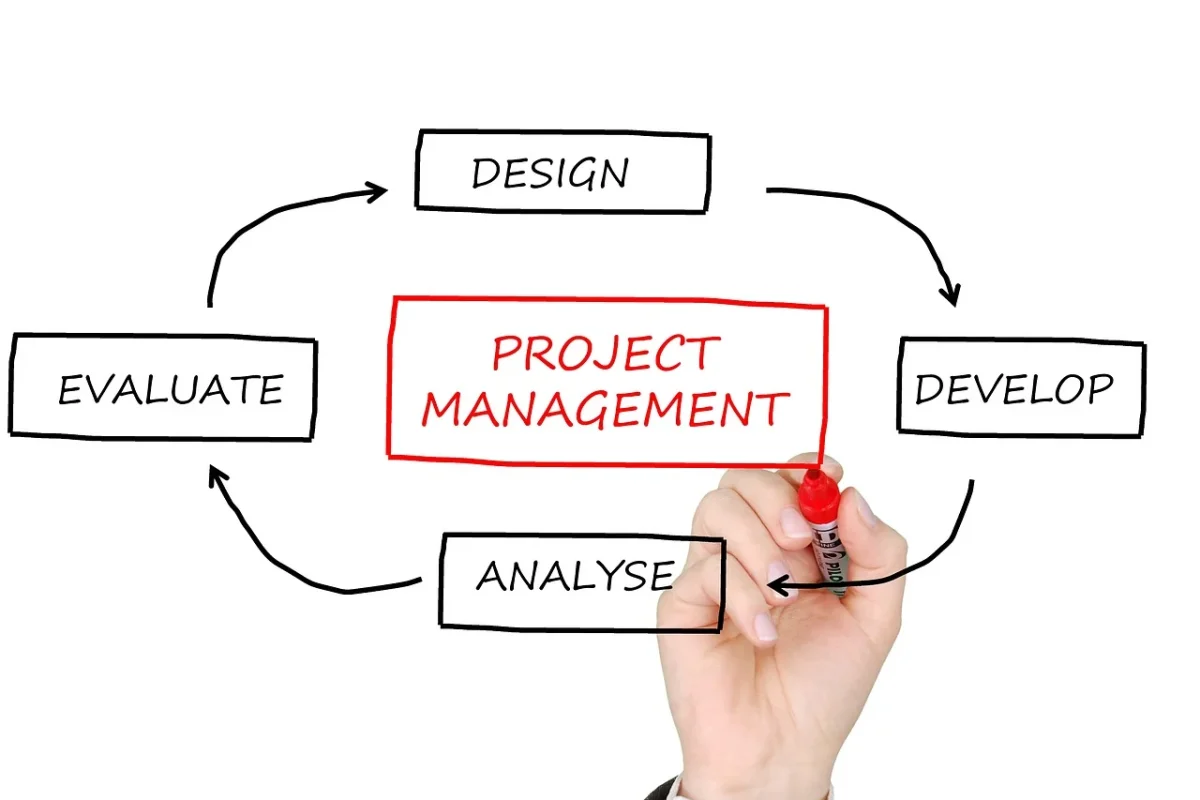 A flow chart illustrating the stages of project management